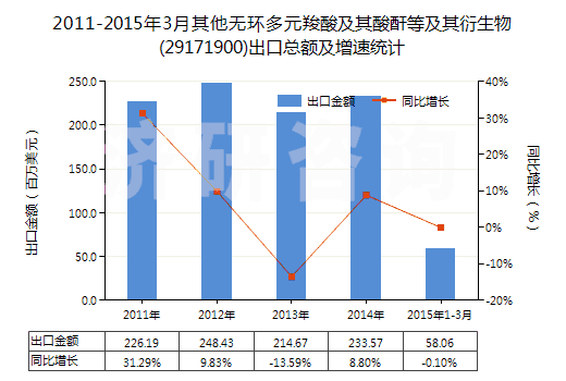 2011-2015年3月其他無環(huán)多元羧酸及其酸酐等及其衍生物(29171900)出口總額及增速統(tǒng)計